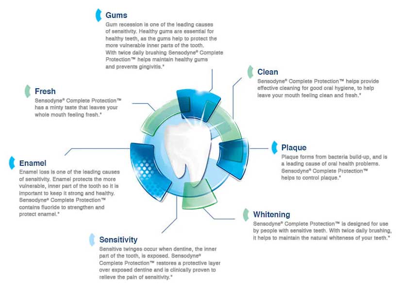 Sensodyne-Complete-Protection-Toothpaste