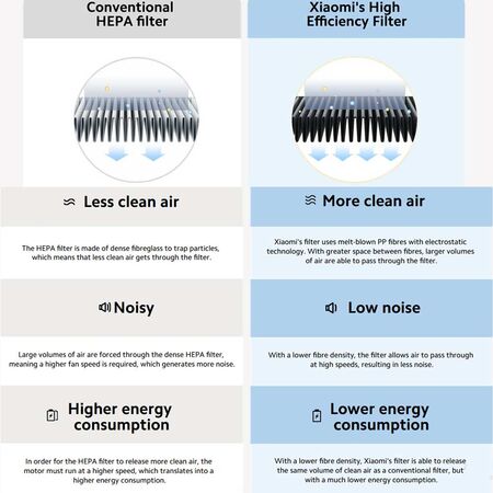 Xiaomi Smart Air Purifier 4 Compact